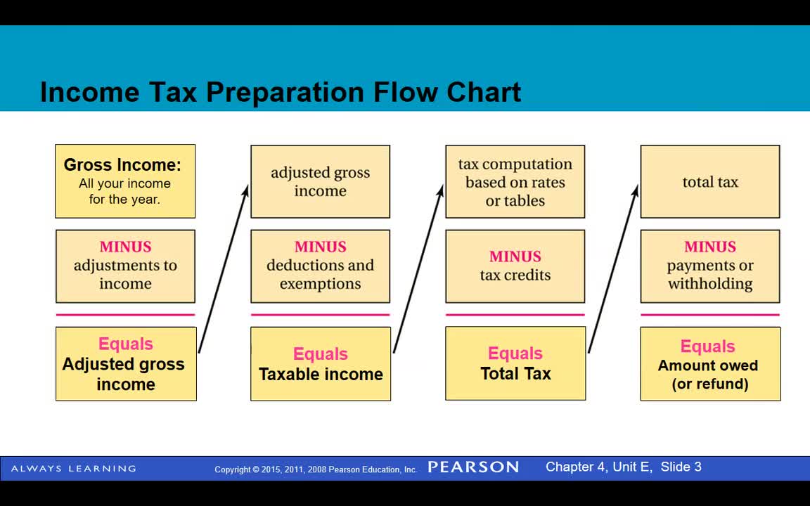 4E Day 1 Tax Colfax School District