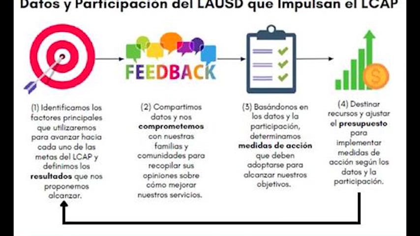 Local Control and Accountability Plan (LCAP) - SPANISH
